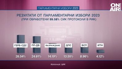 Избори 2023: ГЕРБ-СДС побеждава ПП-ДБ с близо 2% при 99,58% от протоколите