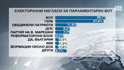 "Галъп" показва изравнени сили между ГЕРБ и БСП