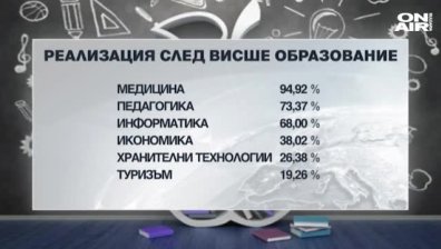 Най-малко безработни от Софийския университет