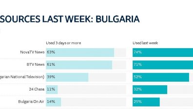 "Ройтерс": Bulgaria ON AIR е сред най-предпочитаните източници на информация в България
