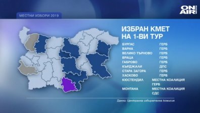 9 от големите градове избраха кмет след първи тур 