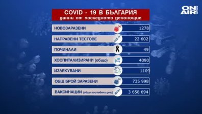 Ръст в броя на заразените у нас, 49 души с Ковид-19 са починали (ОБНОВЕНА)
