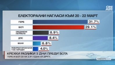 3 дни преди изборите - крехки разлики