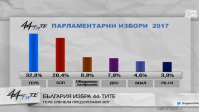 ГЕРБ печели изборите с над 4%, сочат първите резултати