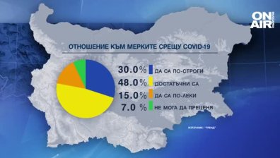 30% от българите искат по-строги мерки срещу Ковид-19