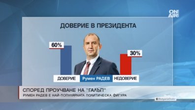 Анкета: президентът Румен Радев е най-популярната политическа фигура в страната