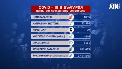 99 починали с Ковид-19 за ден, положителни са 8,7% от тестовете