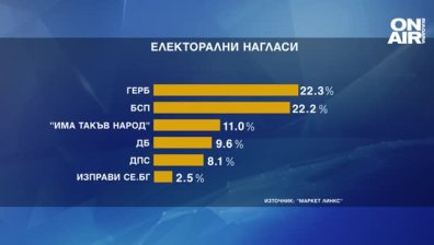 БСП и ГЕРБ с почти еднакъв резултат при избори днес