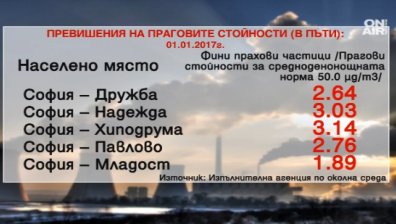 Наднормено замърсяване на въздуха в три столични квартала