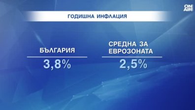 Евростат: 3,8% е годишната инфлация в България