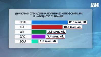 ГЕРБ и БСП оттеглят подкрепата към "Воля" за субсидиите