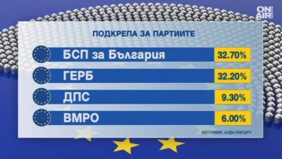 "Алфа Рисърч": БСП изпреварва ГЕРБ за евроизборите
