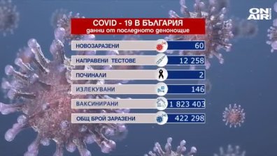 60 нови случая, 10 области без заразени, под 1000 души в болница с Ковид-19