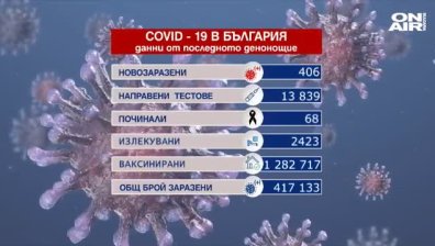 Лек ръст на заразените с Ковид-19 у нас - 406 са новите случаи 