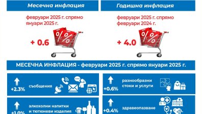 4% е годишната инфлация в страната