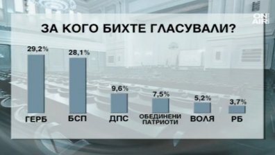 Ако изборите бяха днес - ГЕРБ с най-голяма подкрепа