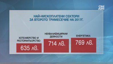 Средната работна заплата пада за трети месец на 1027 лв.