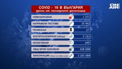 1371 са новите случаи на коронавирус, 27 са починалите, много хора са в болници