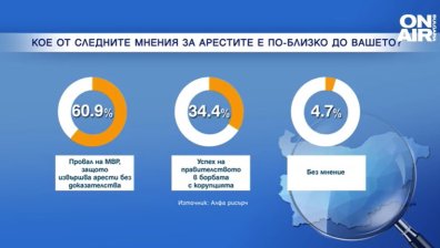 Проучване: 61% смятат, че арестът на Борисов е провал за МВР