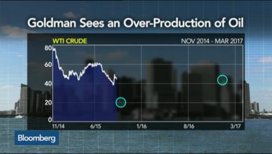 Goldman Sachs: Петролът ще падне до 20 долара