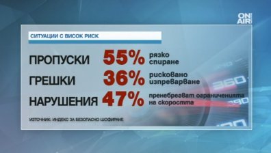 Черна статистика: България е на второ място в EС по смърт на пътя