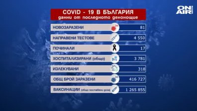 Отново под 100 заразени за денонощието, 17 са починалите с Ковид-19