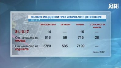 Фалшива новина обвини МВР в зануляване на броя на починалите в ПТП
