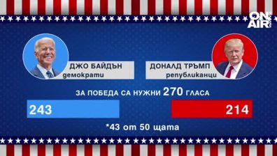 Байдън е близо до победата, Тръмп с жалба срещу преброяването в 3 щата
