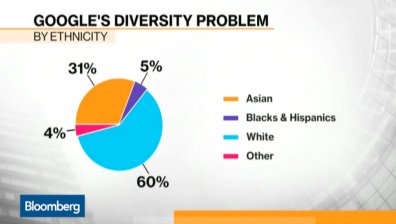 Разнообразието в работната сила на Google все още е малко