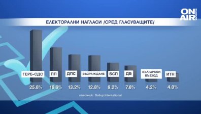 "Галъп": 6 партии влизат в НС, ГЕРБ-СДС имат 26% подкрепа, "Възраждане" догонва ДПС