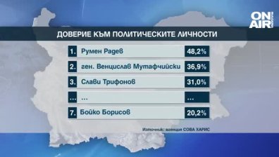 Българите имат най-голямо доверие на Радев, Слави Трифонов измести Борисов