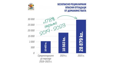 Столичани са предали рекордните 28 879 кг опасни отпадъци през 2025 г.