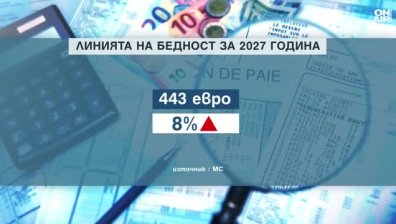 Линията на бедност от 443 евро увеличава социалните плащания