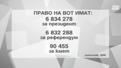 6 834 278 българи имат право да гласуват в общо 12 743 секции