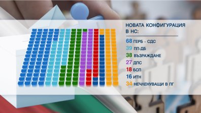 Изключени и самонапуснали ДПС, ПП-ДБ ли ще получат втория мандат от Радев?