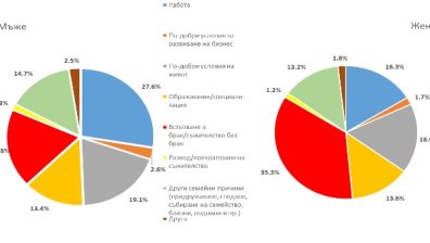 НСИ: Половината българи поне веднъж са сменили адреса си на местоживеене