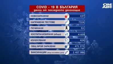 Ковид-19 за денонощието: 437 са новите случаи, 53-ма са починалите пациенти (ОБНОВЕНА)