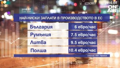 На последно място сме в ЕС по заплащане в производството, Дания - първенец