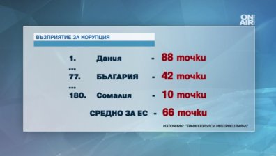 В България усещането за корупция е най-високо сред страните в ЕС