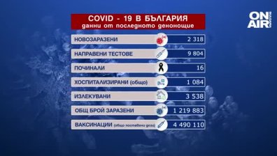 16 пациенти с Ковид-19 са починали за 24 часа, 2318 са новите случаи (ОБНОВЕНА)