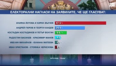 "Тренд" за изборите: Йотова събира 2 пъти повече подкрепа от Гюров