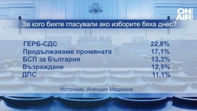 "Медиана": ГЕРБ води с близо 6%, Радев е два пъти по-харесван от Борисов