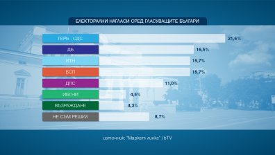 "Маркет линкс": ГЕРБ-СДС си връща първото място, ДБ &ndash; втора сила