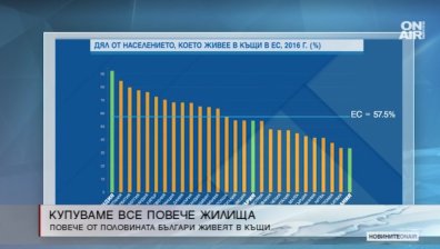 Евростат: 8 от 10 българи със собствено жилище