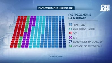 ГЕРБ със 75 депутатски места, 51 за "Има такъв народ", БСП е с 43