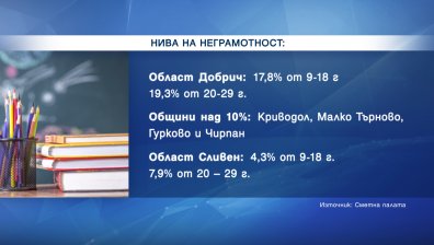 Много са неграмотните българчета, 60% от родителите плащат за уроци