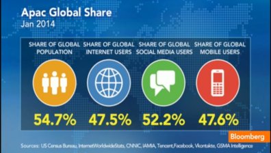 Социалните медии и мобилни платформи са неделими