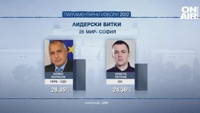 Ицо Хазарта vs Борисов: "Депутата Христо" не успя да победи ГЕРБ в ключовия 25-и МИР
