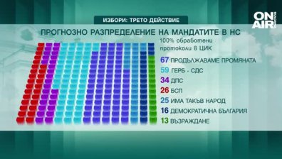 Двама от ГЕРБ-СДС и трима от ДПС се отказаха от депутатските си места