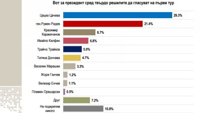 "Алфа Рисърч": Цецка Цачева ще събере 29,3% от вота, Румен Радев - 21,4%